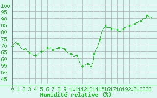 Courbe de l'humidit relative pour Cabestany (66)
