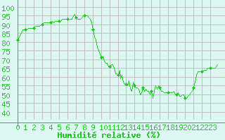 Courbe de l'humidit relative pour Muirancourt (60)