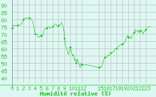 Courbe de l'humidit relative pour Champtercier (04)