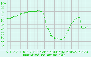 Courbe de l'humidit relative pour Les Pennes-Mirabeau (13)