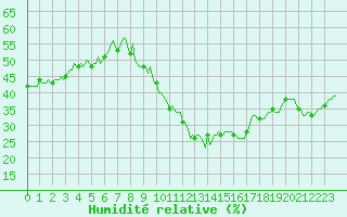 Courbe de l'humidit relative pour Puimisson (34)