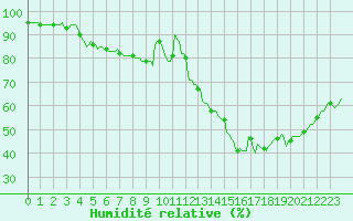 Courbe de l'humidit relative pour Corbas (69)