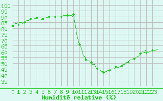 Courbe de l'humidit relative pour Verges (Esp)