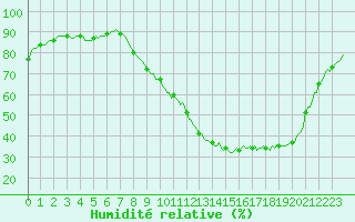 Courbe de l'humidit relative pour Magescq (40)
