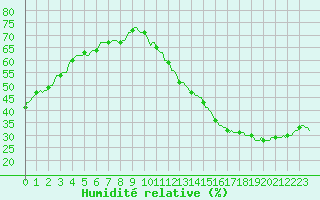 Courbe de l'humidit relative pour Jan (Esp)