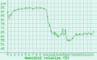 Courbe de l'humidit relative pour Saint-Julien-en-Quint (26)