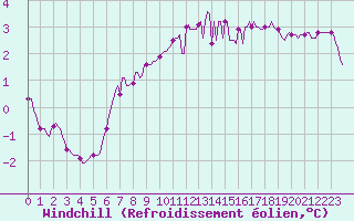 Courbe du refroidissement olien pour Rmering-ls-Puttelange (57)