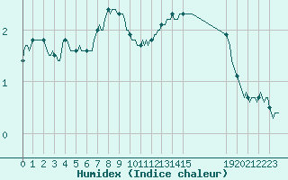 Courbe de l'humidex pour Bouligny (55)