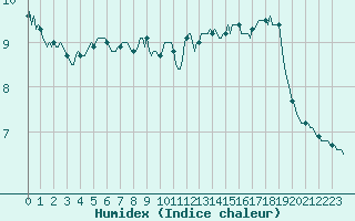 Courbe de l'humidex pour Bois-de-Villers (Be)