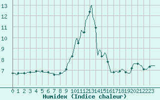 Courbe de l'humidex pour Lagarrigue (81)