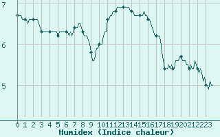 Courbe de l'humidex pour Jabbeke (Be)