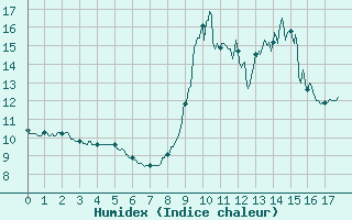 Courbe de l'humidex pour Barnas (07)