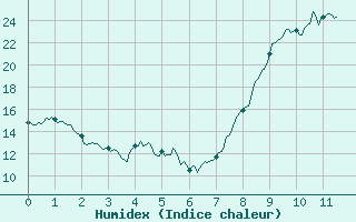 Courbe de l'humidex pour Niort (79)