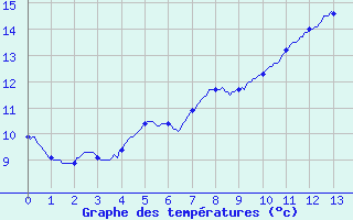 Courbe de tempratures pour Forges (76)