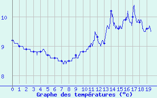 Courbe de tempratures pour Tarentaise (42)