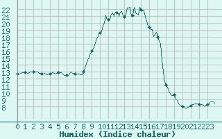 Courbe de l'humidex pour Chatelus-Malvaleix (23)