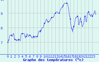 Courbe de tempratures pour Caen (14)