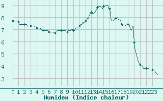 Courbe de l'humidex pour Caix (80)