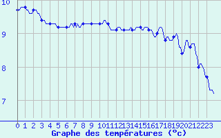 Courbe de tempratures pour Saint-Georges-d
