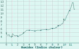 Courbe de l'humidex pour La Courtine (23)