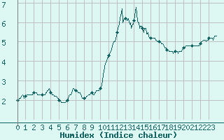 Courbe de l'humidex pour Ile d'Yeu - Saint-Sauveur (85)