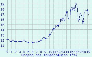 Courbe de tempratures pour Vichres (28)