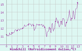 Courbe du refroidissement olien pour Is-en-Bassigny (52)