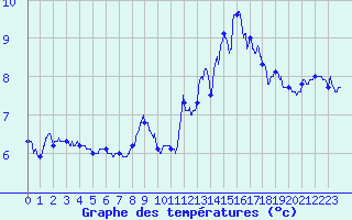 Courbe de tempratures pour Mont-Aigoual (30)