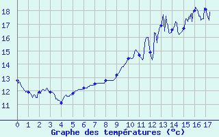 Courbe de tempratures pour Rodalbe (57)