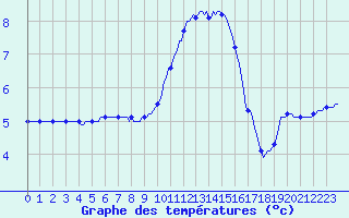 Courbe de tempratures pour Baye (51)