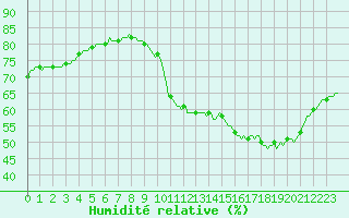 Courbe de l'humidit relative pour Chatelaillon-Plage (17)