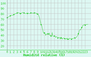 Courbe de l'humidit relative pour Chailles (41)