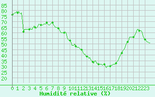 Courbe de l'humidit relative pour Voinmont (54)