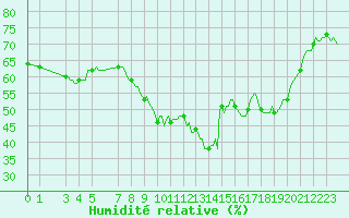 Courbe de l'humidit relative pour Xert / Chert (Esp)