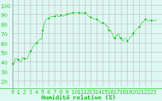 Courbe de l'humidit relative pour Saint-Blaise-du-Buis (38)