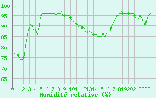 Courbe de l'humidit relative pour Lobbes (Be)