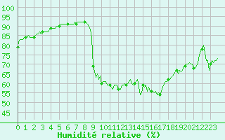 Courbe de l'humidit relative pour Cavalaire-sur-Mer (83)