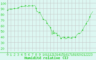 Courbe de l'humidit relative pour Pertuis - Le Farigoulier (84)