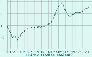 Courbe de l'humidex pour Herserange (54)