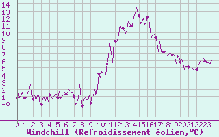 Courbe du refroidissement olien pour Lachamp Raphal (07)