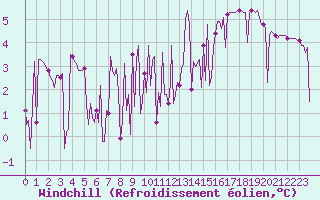 Courbe du refroidissement olien pour Beaumont du Ventoux (Mont Serein - Accueil) (84)