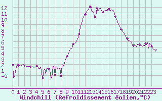 Courbe du refroidissement olien pour Pinsot (38)
