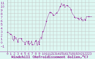 Courbe du refroidissement olien pour Saint-Cyprien (66)