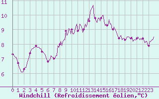 Courbe du refroidissement olien pour Bannalec (29)