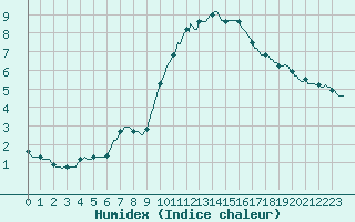 Courbe de l'humidex pour Rochegude (26)