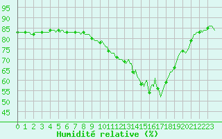 Courbe de l'humidit relative pour Saint-Paul-des-Landes (15)