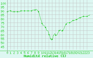 Courbe de l'humidit relative pour Les Pennes-Mirabeau (13)