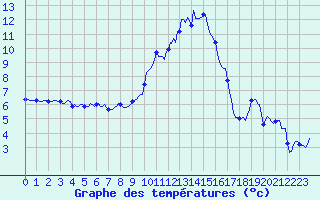 Courbe de tempratures pour Besse-sur-Issole (83)