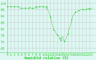 Courbe de l'humidit relative pour Saint-Mdard-d'Aunis (17)