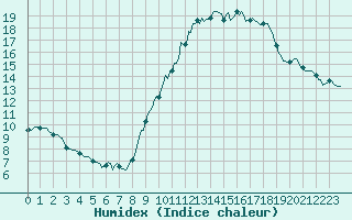 Courbe de l'humidex pour Puzeaux (80)